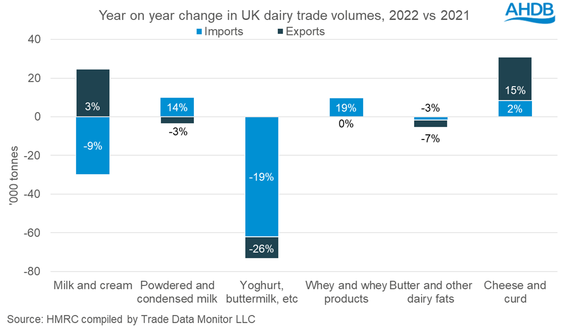 A graph showing year on year change in UK trade volumes from 2021 to 2022